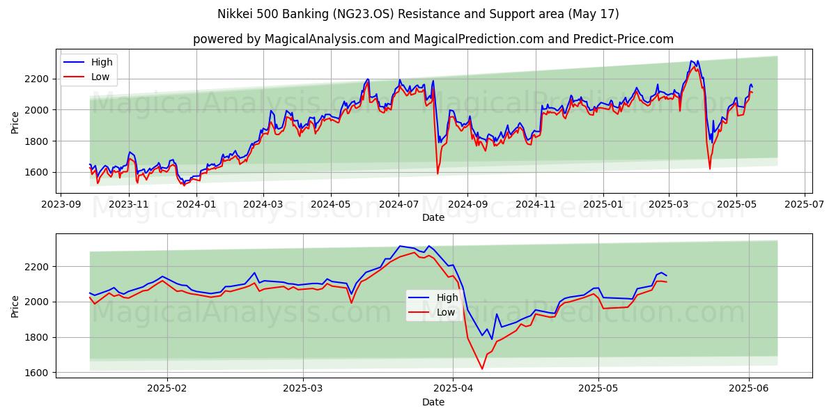  닛케이 500 뱅킹 (NG23.OS) Support and Resistance area (17 May) 