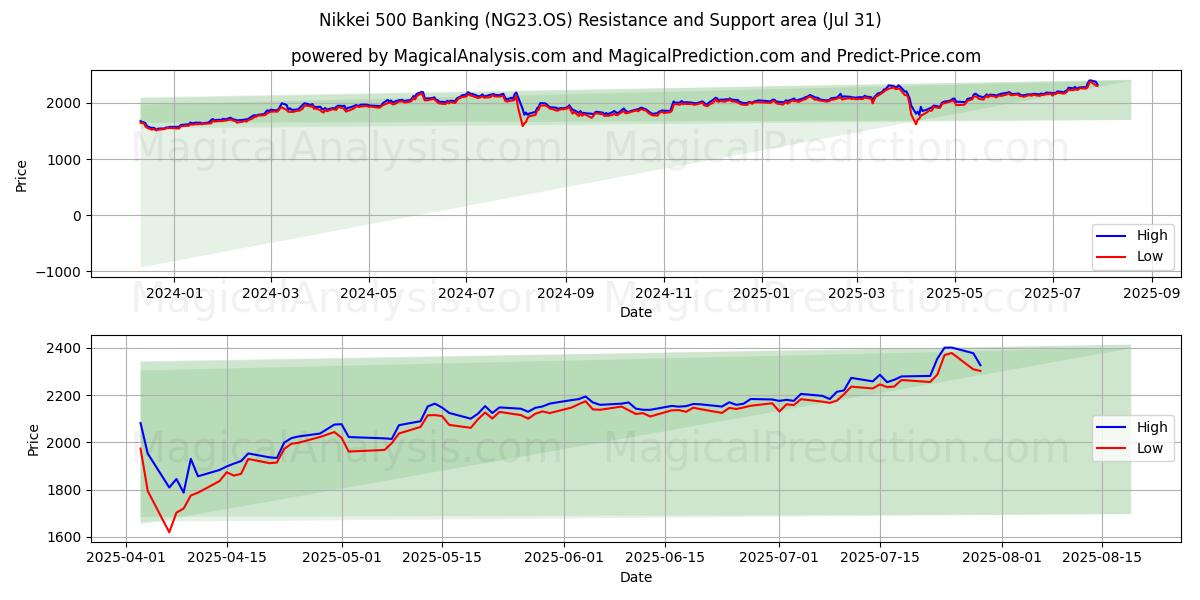  Nikkei 500 pankkitoiminta (NG23.OS) Support and Resistance area (29 Jul) 
