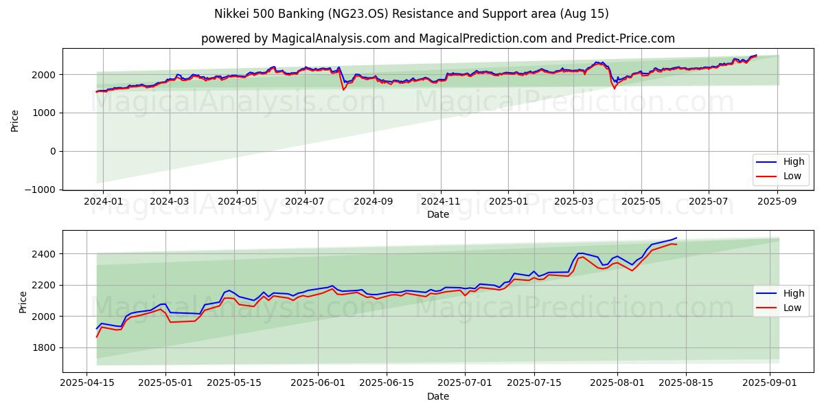  Nikkei 500 Banca (NG23.OS) Support and Resistance area (14 Aug) 
