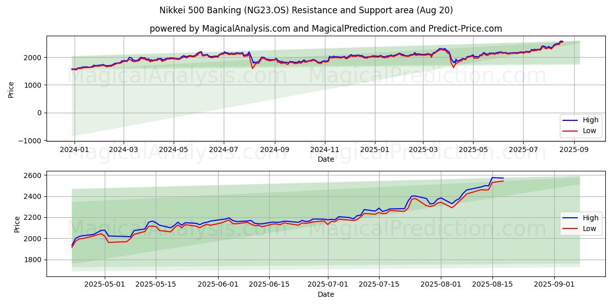  Nikkei 500 Bancario (NG23.OS) Support and Resistance area (19 Aug) 