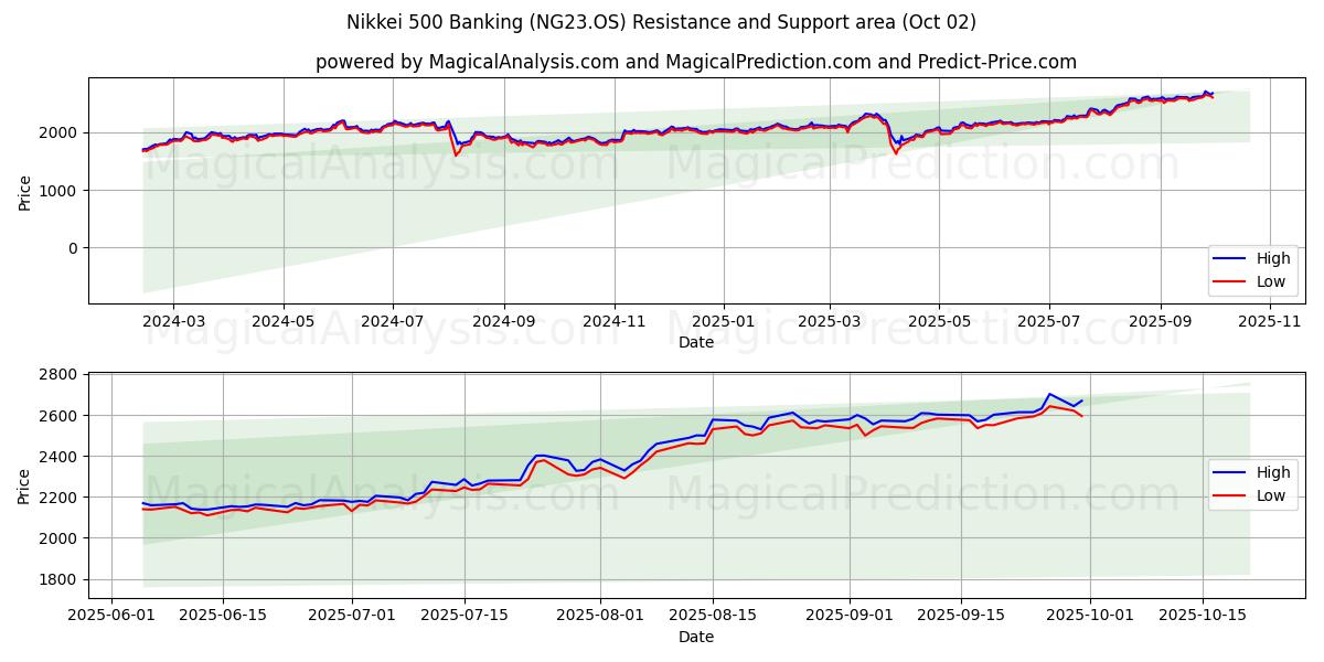  نيكي 500 المصرفية (NG23.OS) Support and Resistance area (01 Oct) 