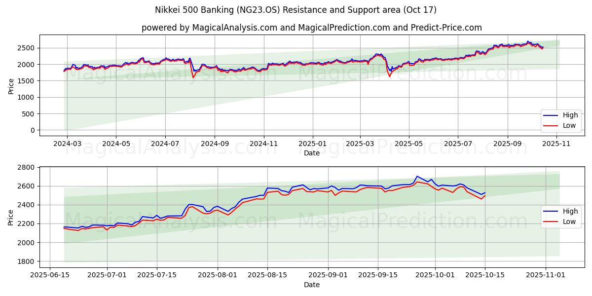  Nikkei 500 Banking (NG23.OS) Support and Resistance area (16 Oct) 