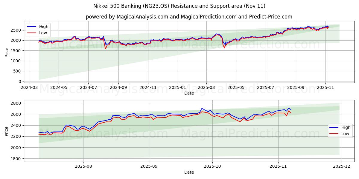  Nikkei 500 Banking (NG23.OS) Support and Resistance area (10 Nov) 