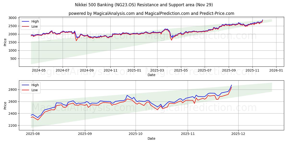  Nikkei 500 Banking (NG23.OS) Support and Resistance area (28 Nov) 