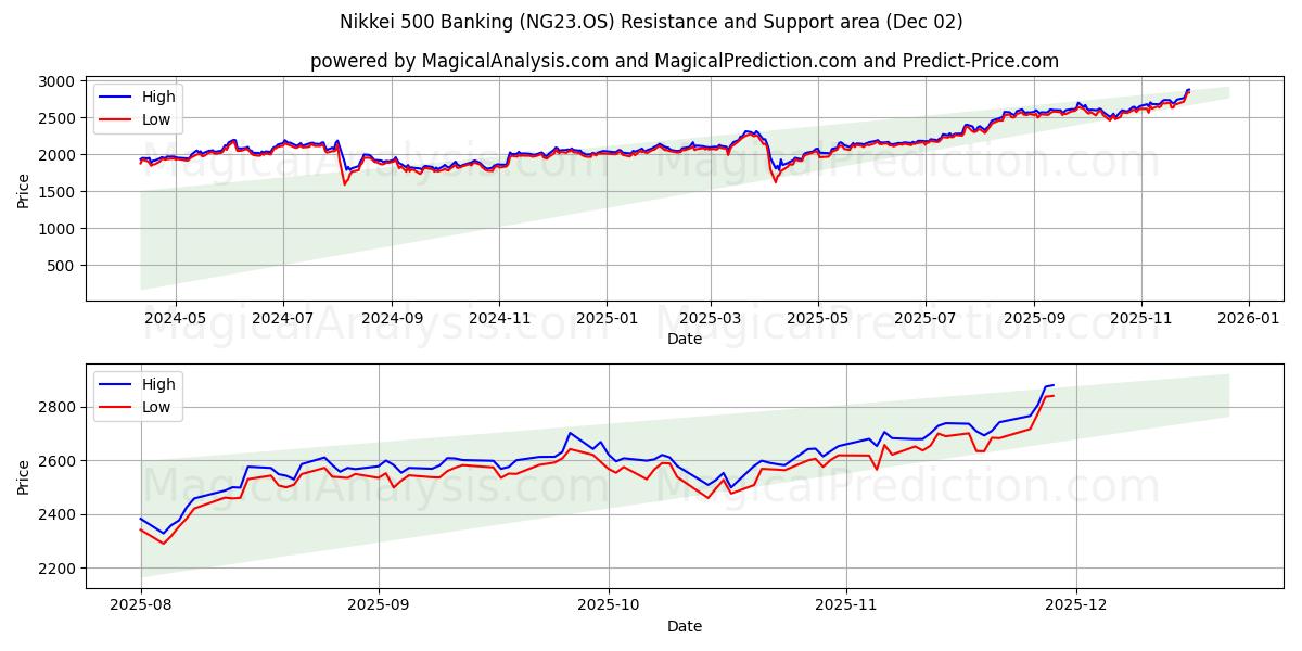  Nikkei 500 Banking (NG23.OS) Support and Resistance area (01 Dec) 
