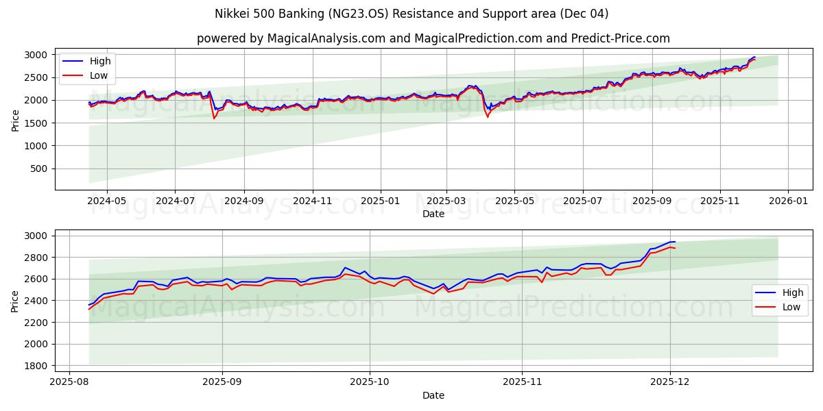  Nikkei 500 Banking (NG23.OS) Support and Resistance area (03 Dec) 