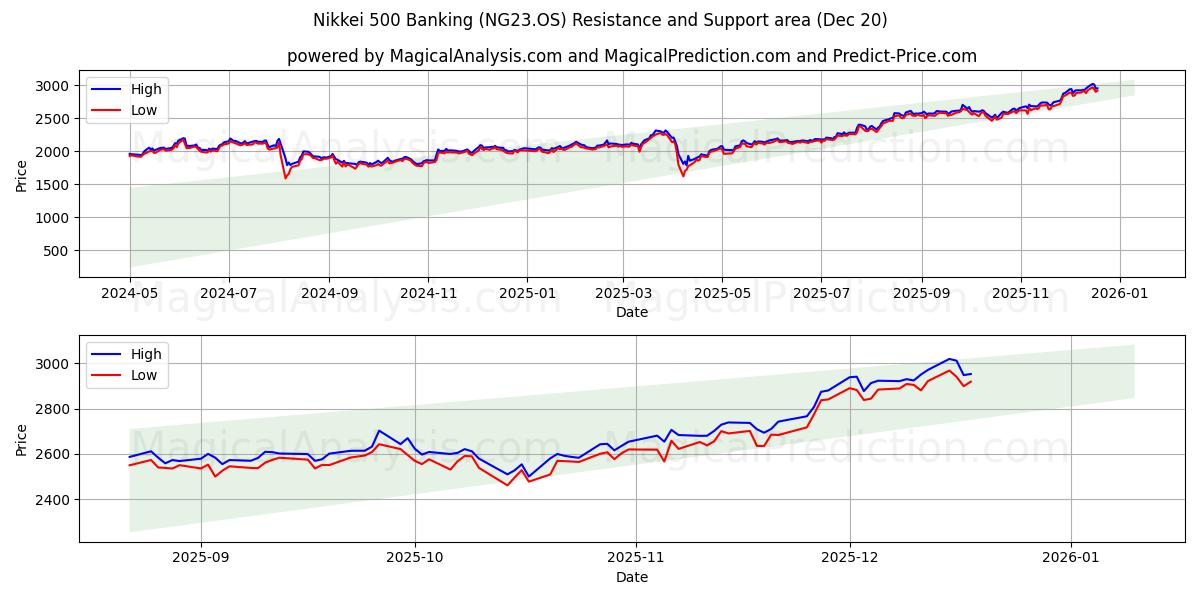  Nikkei 500 Banking (NG23.OS) Support and Resistance area (19 Dec) 