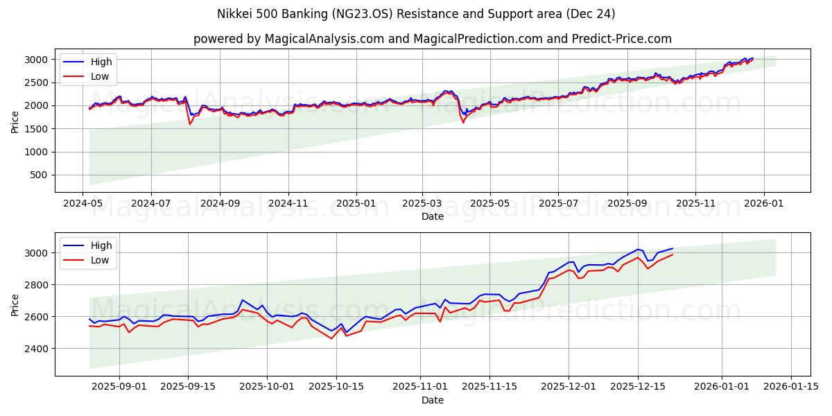  Nikkei 500 Bancario (NG23.OS) Support and Resistance area (23 Dec) 
