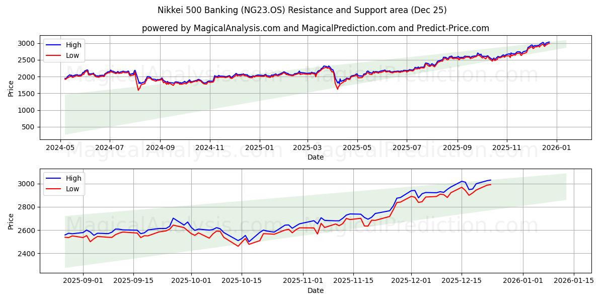  Nikkei 500 pankkitoiminta (NG23.OS) Support and Resistance area (24 Dec) 