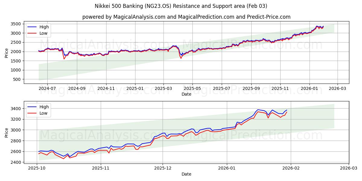  Nikkei 500 Banca (NG23.OS) Support and Resistance area (02 Feb) 