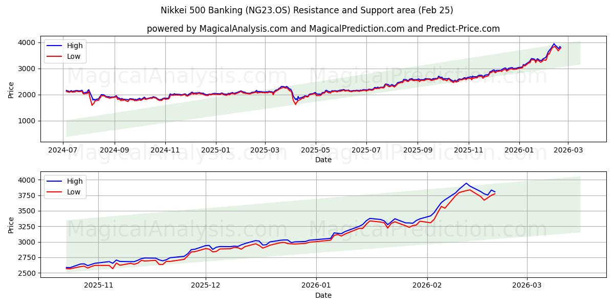 Nikkei 500 Banking (NG23.OS) Support and Resistance area (24 Feb) 