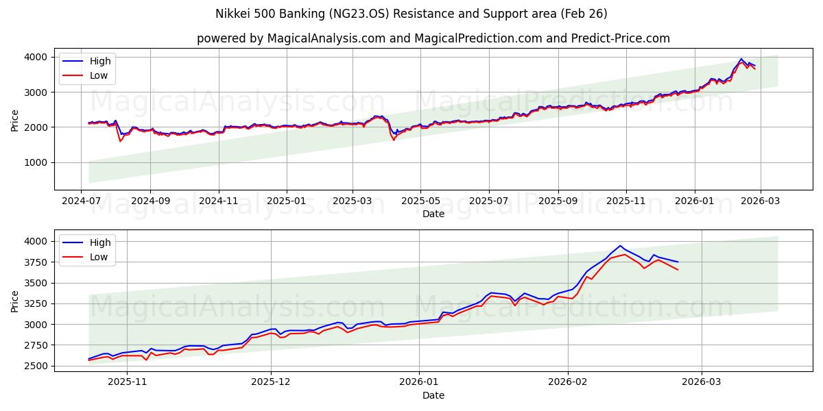  Nikkei 500 Banking (NG23.OS) Support and Resistance area (25 Feb) 