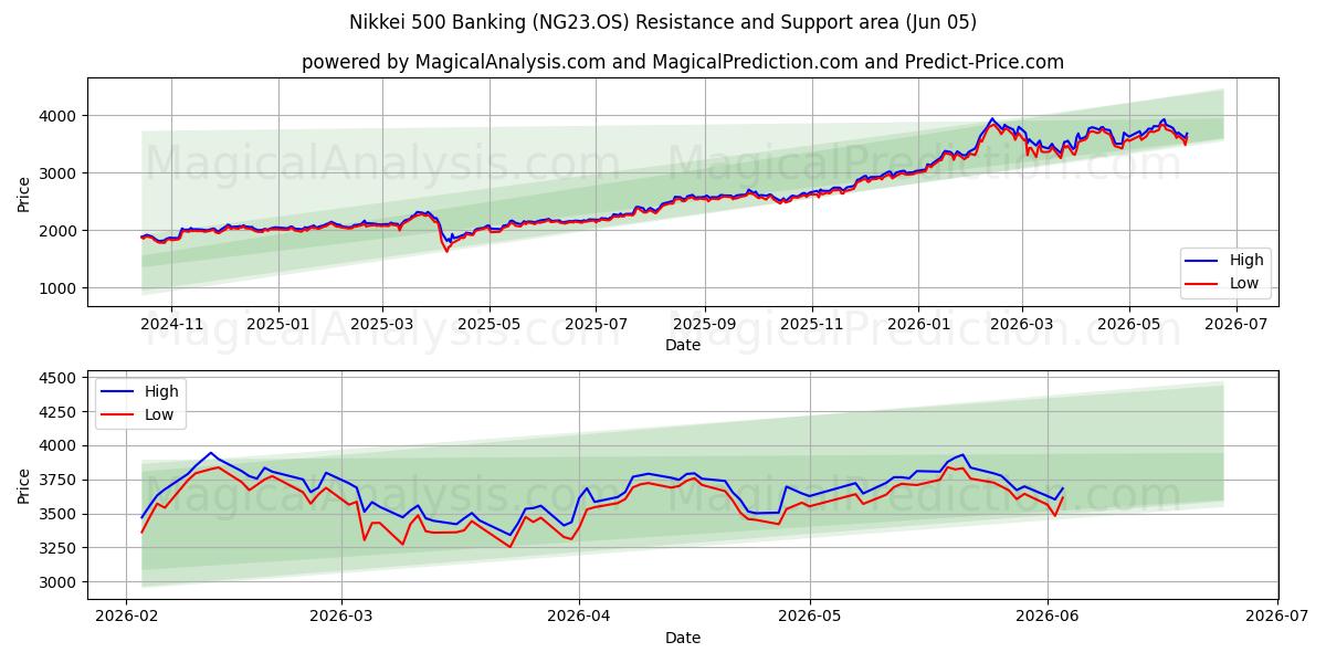  Nikkei 500 Banking (NG23.OS) Support and Resistance area (02 Jun) 