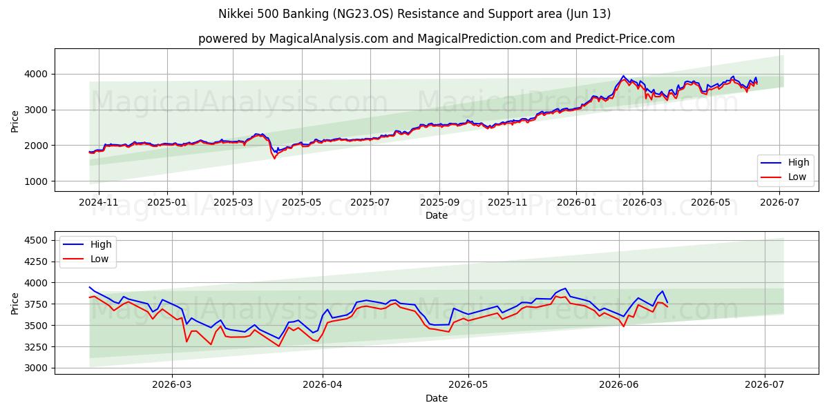  Nikkei 500 Banking (NG23.OS) Support and Resistance area (08 Jun) 