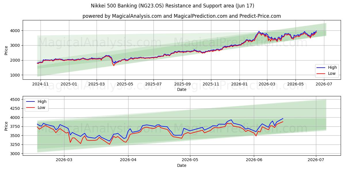  Nikkei 500 Bankieren (NG23.OS) Support and Resistance area (10 Jun) 