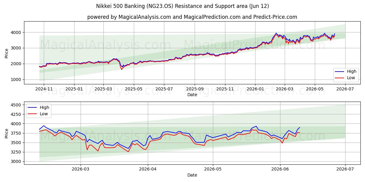  닛케이 500 뱅킹 (NG23.OS) Support and Resistance area (11 Jun) 