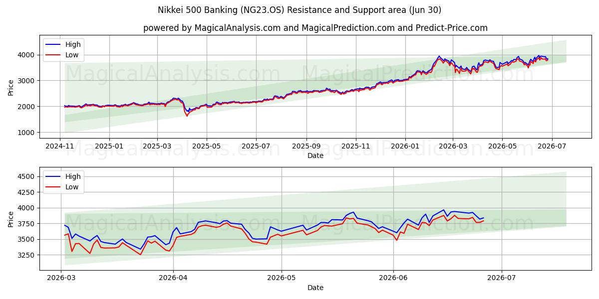  日经 500 银行业指数 (NG23.OS) Support and Resistance area (29 Jun) 