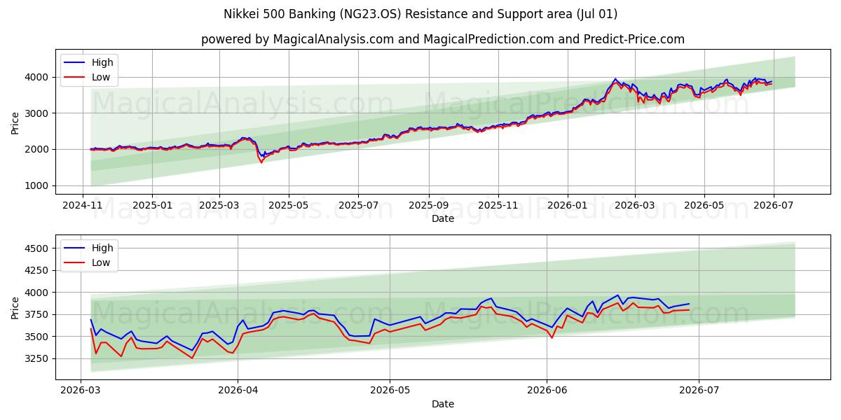  Nikkei 500 Bankieren (NG23.OS) Support and Resistance area (30 Jun) 