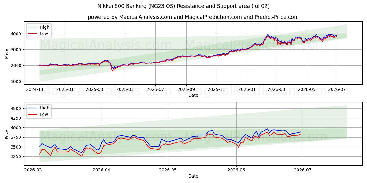  Nikkei 500 Banking (NG23.OS) Support and Resistance area (01 Jul) 