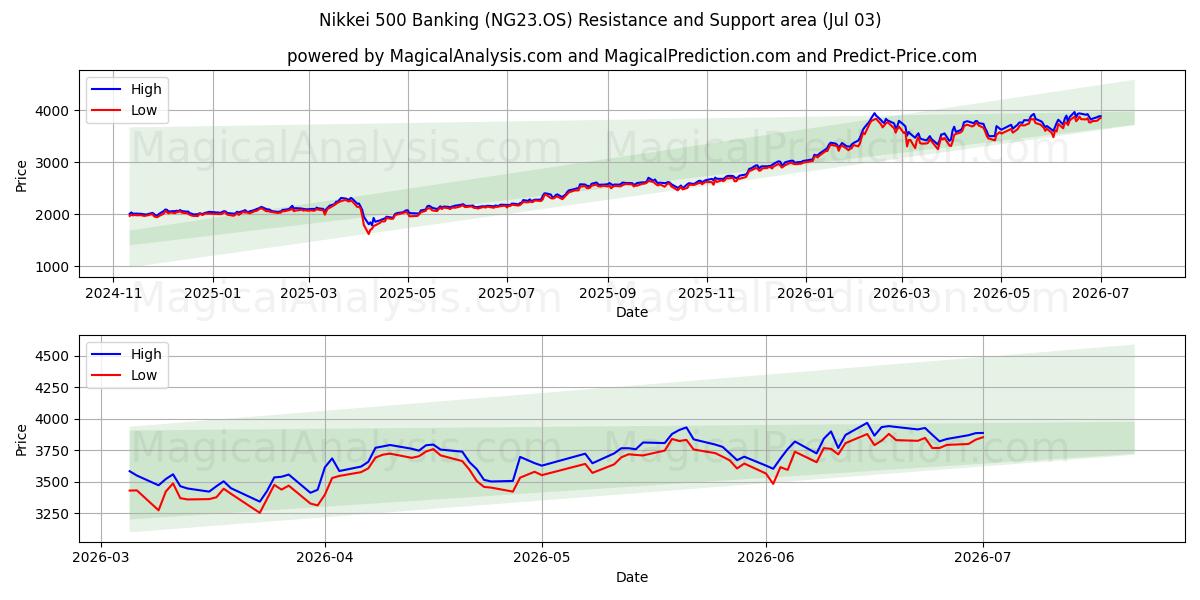  닛케이 500 뱅킹 (NG23.OS) Support and Resistance area (02 Jul) 