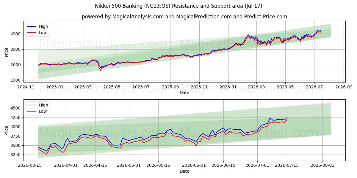  Nikkei 500 Banking (NG23.OS) Support and Resistance area (16 Jul) 