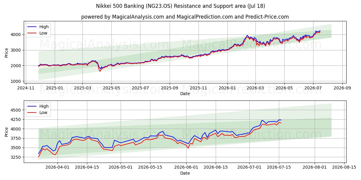  Nikkei 500 Bancario (NG23.OS) Support and Resistance area (17 Jul) 