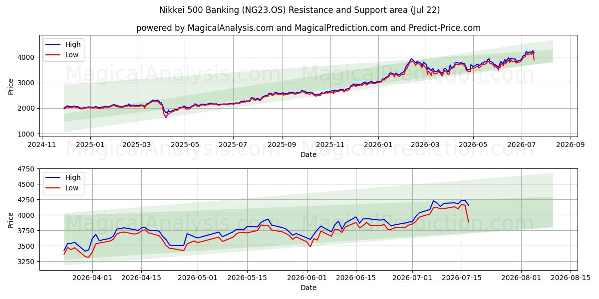  Nikkei 500 Banking (NG23.OS) Support and Resistance area (21 Jul) 