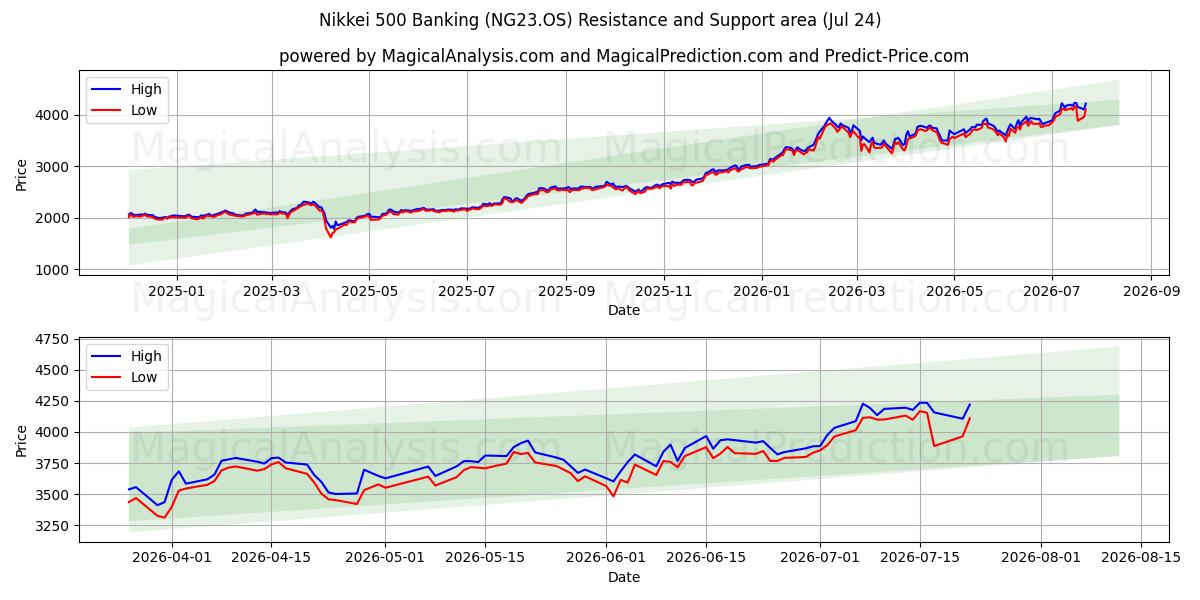  Nikkei 500 Banque (NG23.OS) Support and Resistance area (23 Jul) 