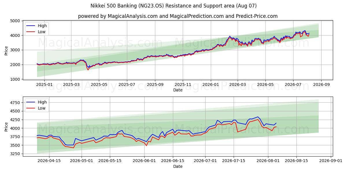  Nikkei 500 Banking (NG23.OS) Support and Resistance area (06 Aug) 
