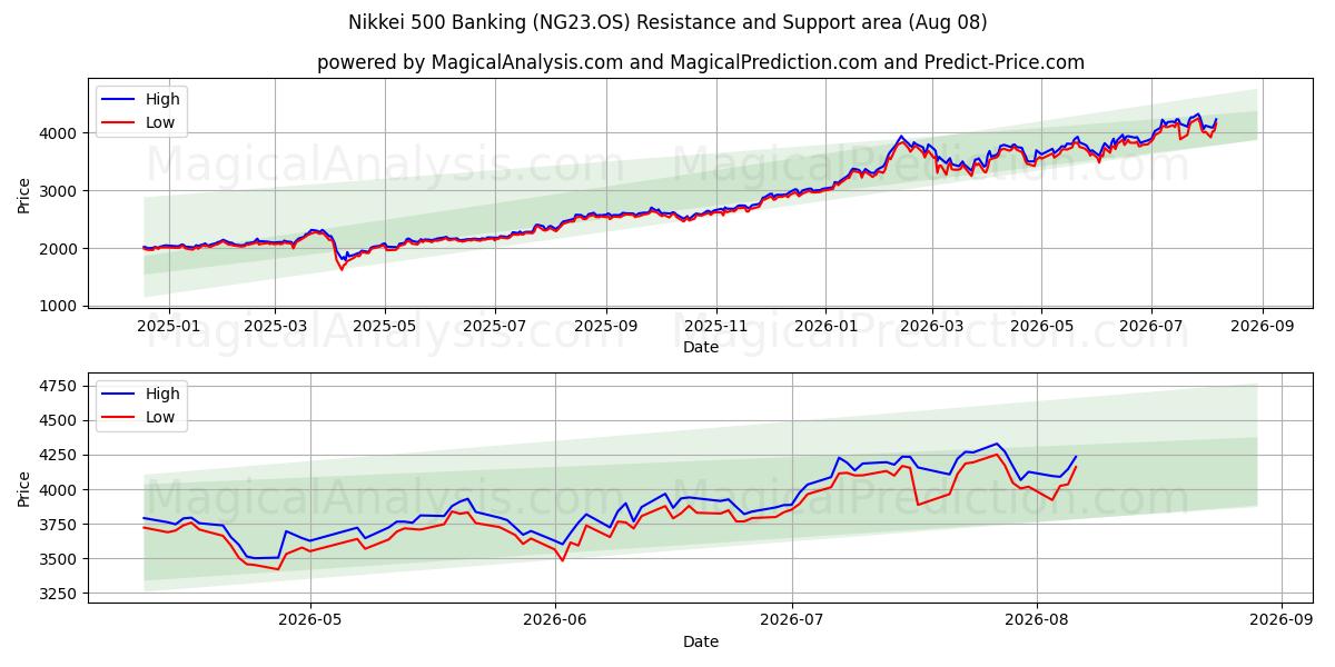  Nikkei 500 Banking (NG23.OS) Support and Resistance area (07 Aug) 