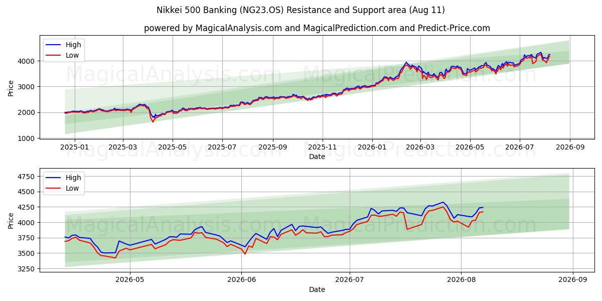  Nikkei 500 Bankacılık (NG23.OS) Support and Resistance area (10 Aug) 