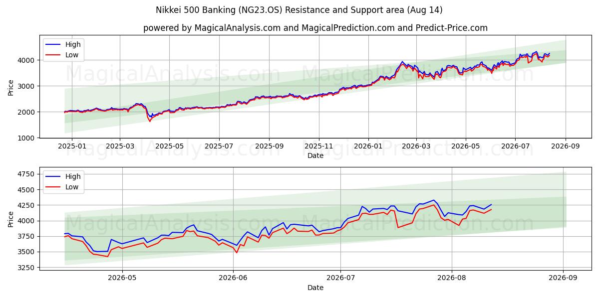  Nikkei 500 Bancário (NG23.OS) Support and Resistance area (13 Aug) 