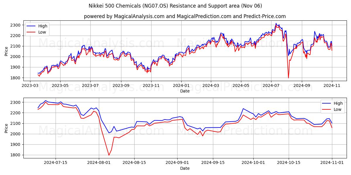  Nikkei 500 Chemicals (NG07.OS) Support and Resistance area (06 Nov) 