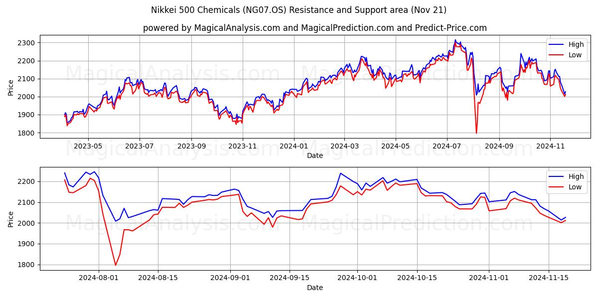  Nikkei 500 Chemicals (NG07.OS) Support and Resistance area (21 Nov) 