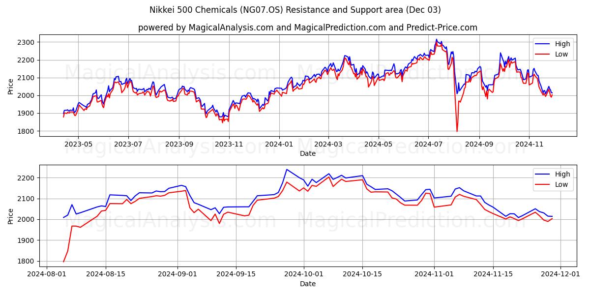  مواد شیمیایی Nikkei 500 (NG07.OS) Support and Resistance area (03 Dec) 