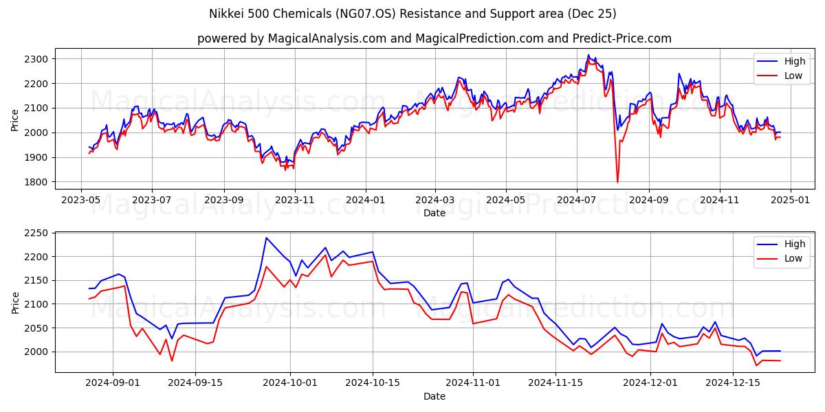  Nikkei 500 Chemicals (NG07.OS) Support and Resistance area (25 Dec) 