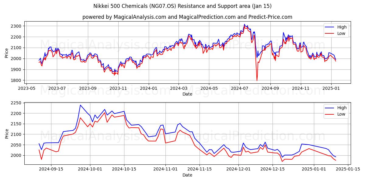  Nikkei 500 Produits chimiques (NG07.OS) Support and Resistance area (15 Jan) 