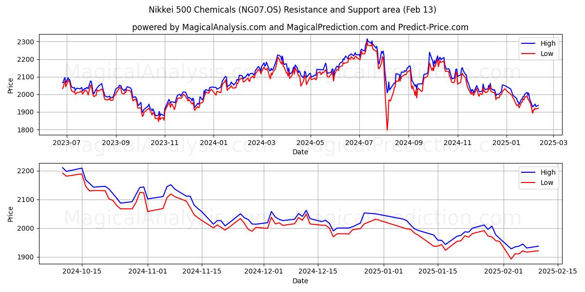  日经 500 化学品 (NG07.OS) Support and Resistance area (29 Jan) 