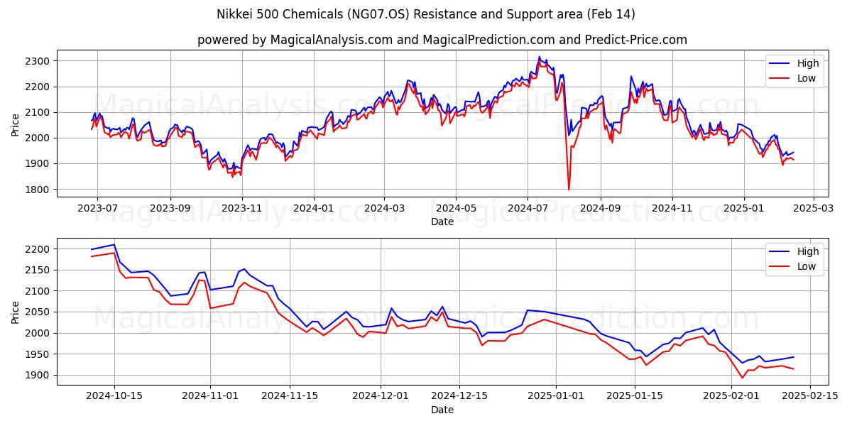  Nikkei 500 kemikalier (NG07.OS) Support and Resistance area (30 Jan) 