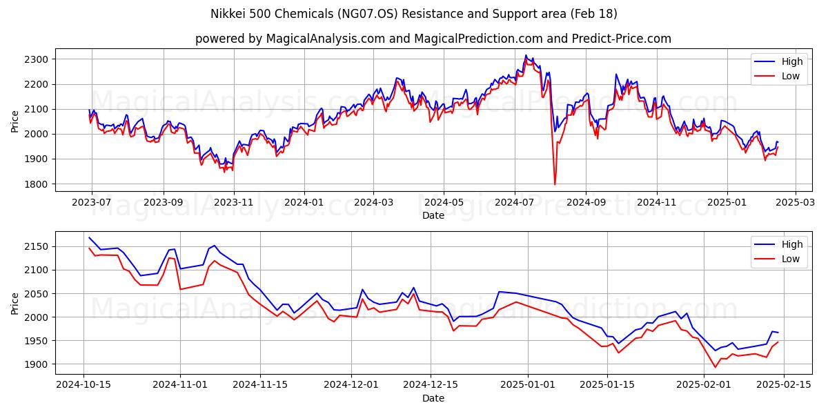  Nikkei 500 Produits chimiques (NG07.OS) Support and Resistance area (18 Feb) 