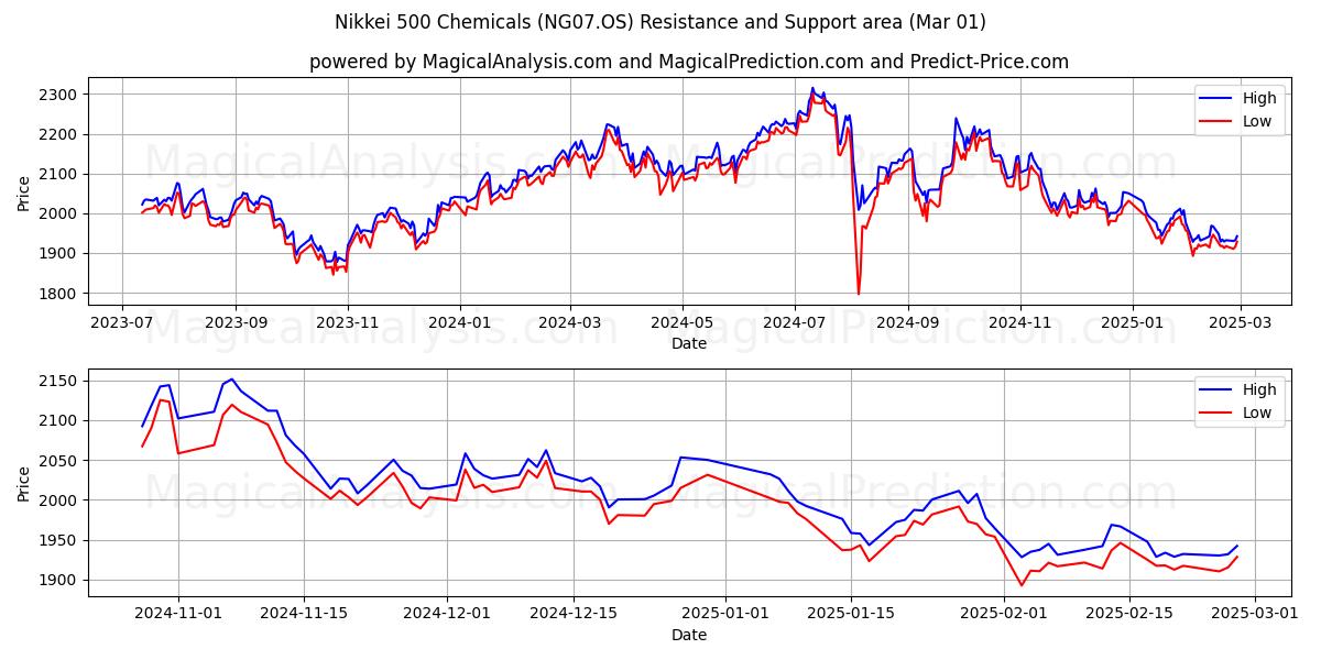  Nikkei 500 kemikalier (NG07.OS) Support and Resistance area (01 Mar) 