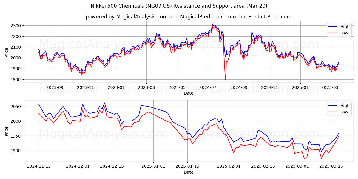  نيكي 500 للكيماويات (NG07.OS) Support and Resistance area (20 Mar) 