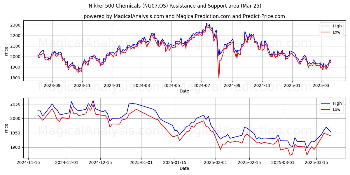  مواد شیمیایی Nikkei 500 (NG07.OS) Support and Resistance area (25 Mar) 