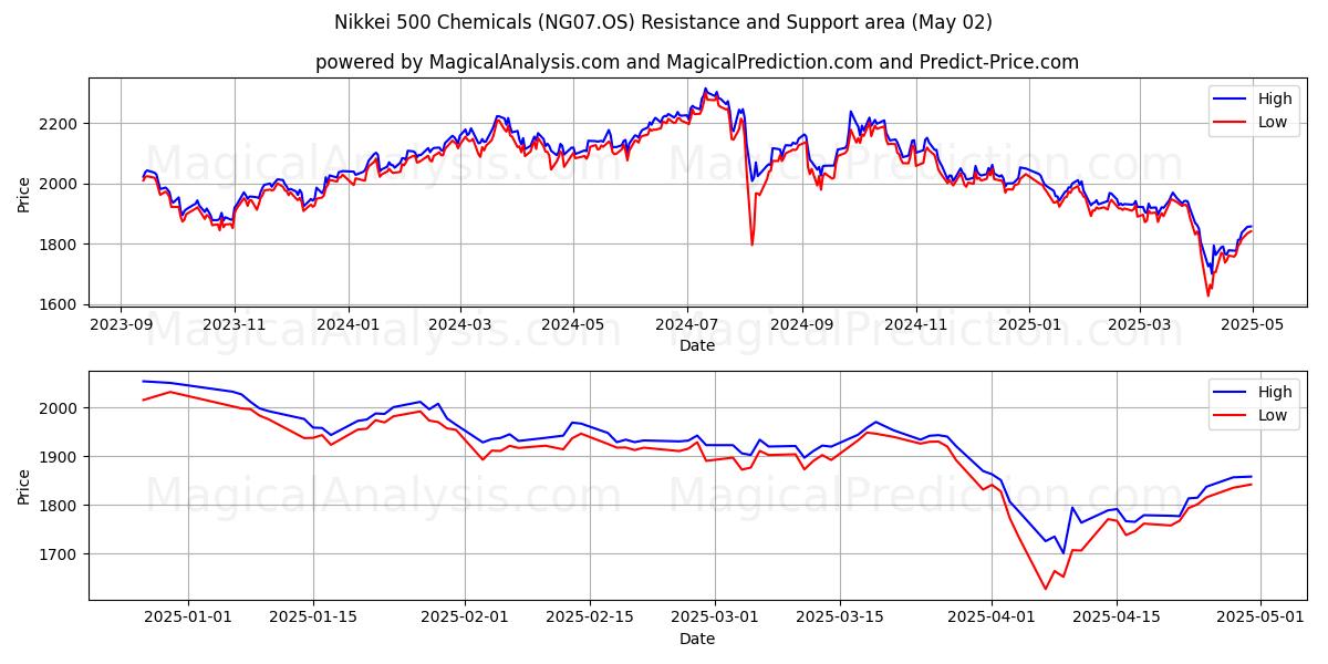  مواد شیمیایی Nikkei 500 (NG07.OS) Support and Resistance area (02 May) 