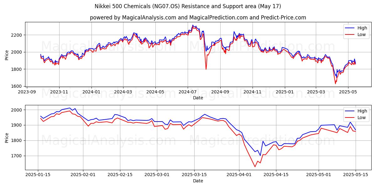  Nikkei 500 Chemikalien (NG07.OS) Support and Resistance area (17 May) 