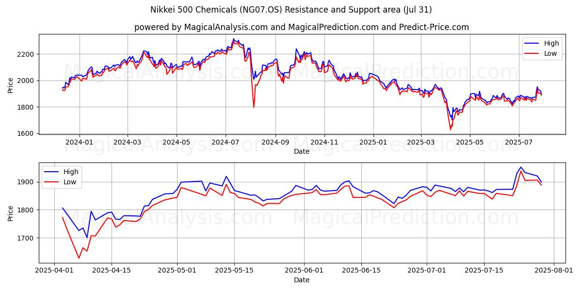  Никкей 500 химикатов (NG07.OS) Support and Resistance area (29 Jul) 