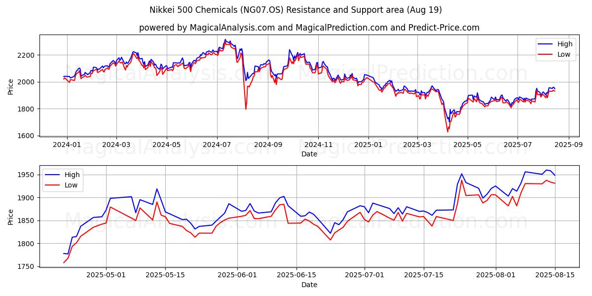  日経500化学工業 (NG07.OS) Support and Resistance area (18 Aug) 