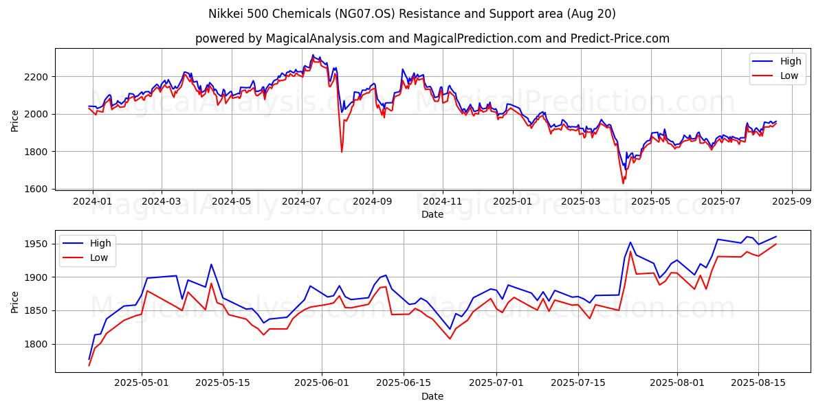  Никкей 500 химикатов (NG07.OS) Support and Resistance area (19 Aug) 