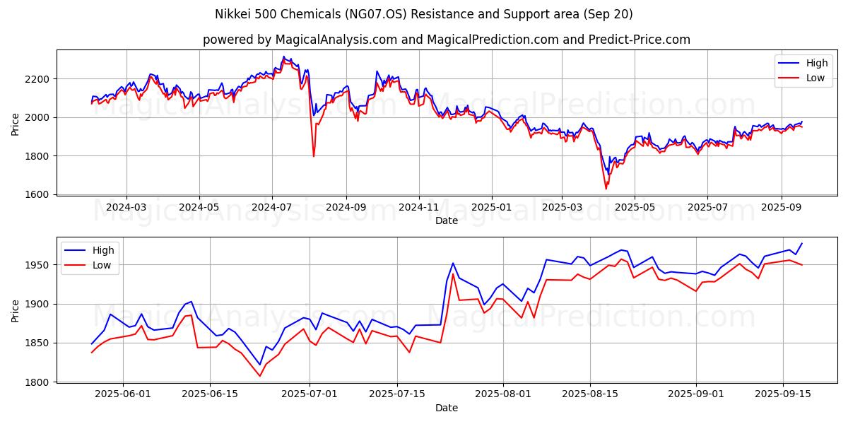  Nikkei 500 Químicos (NG07.OS) Support and Resistance area (19 Sep) 