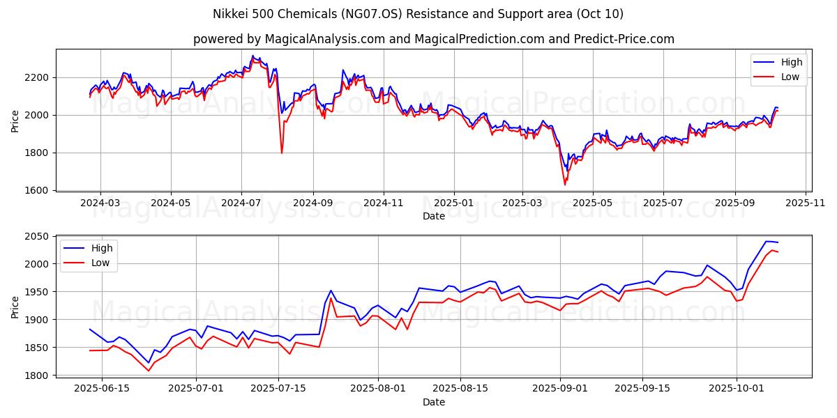  Nikkei 500 kjemikalier (NG07.OS) Support and Resistance area (09 Oct) 